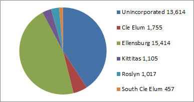 Kittitas County population, 2000 Census