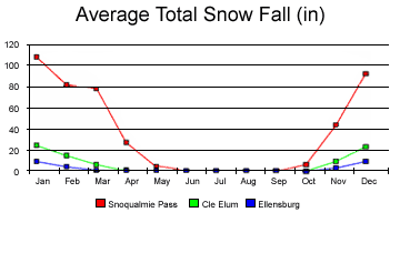 Average total snow fall