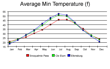 Average min temperature