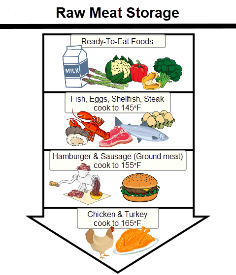Raw Meat Storage Diagram. Ready-to-eat foods like milk, vegetables, bread. Cook fish, eggs, shellfish, and steak to 145 degrees Fahrenheit. Cook hamburger and sausage (ground meat) to 155 degrees Fahrenheit. Cook chicken and turkey to 165 degrees Fahrenheit.