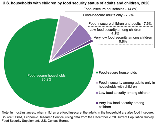 A pie chart of the different levels of food security according to the USDA Economic Research Service. 85.2% food-secure households, 14.8% food-insecure households.